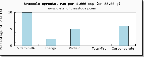 vitamin b6 and nutritional content in brussel sprouts